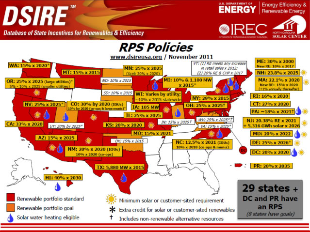 State RPS Chart